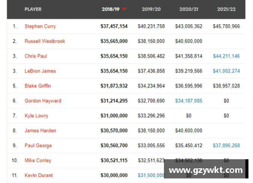 狗万官网NBA球员薪金榜单：顶级巨星的年薪排名和财务影响 - 副本